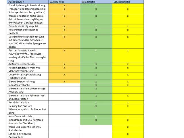 Immobilie in Stegersbach - Kaufen statt Mieten / Top Bungalow belagsfertig 129 qm - Bild 4
